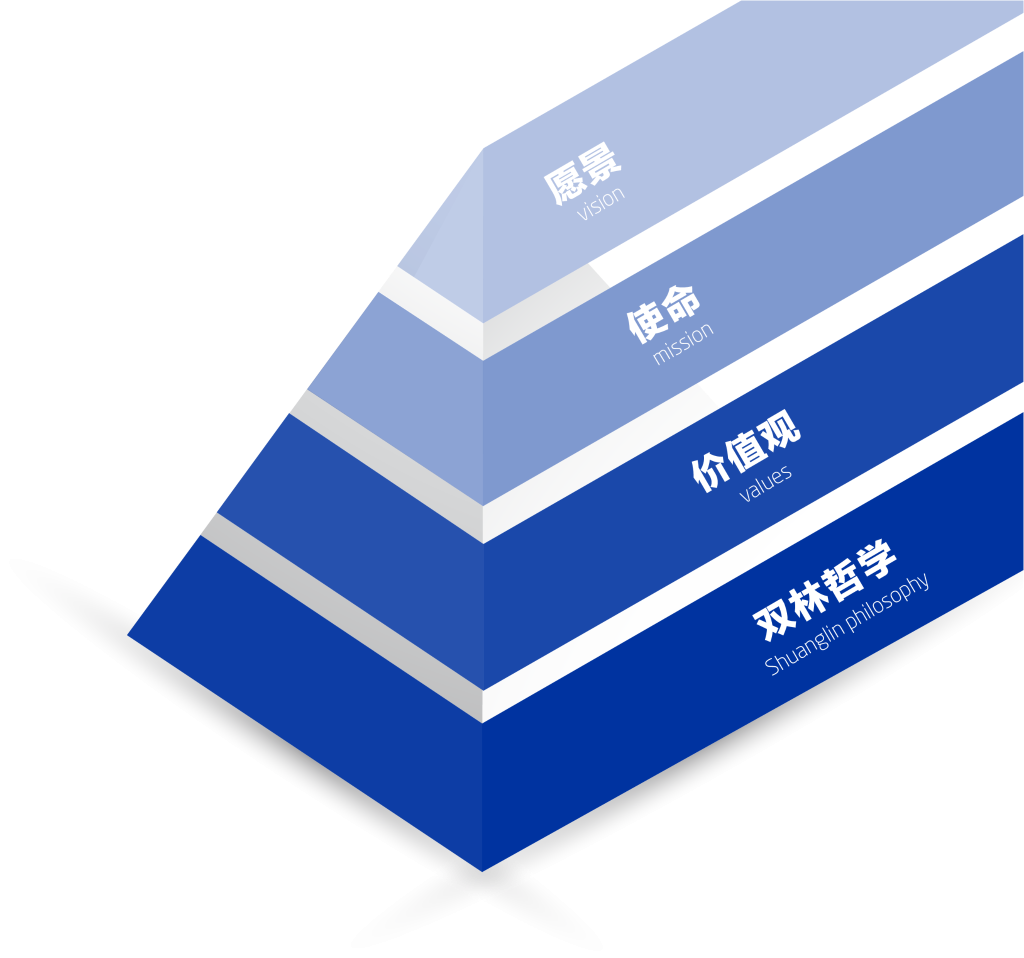 开云手机端·官方版入口-开云online(中国)文化理念“金字塔”